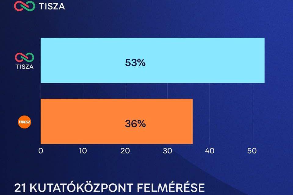 Ennyivel még sosem vezetett a Tisza a Fidesz előtt