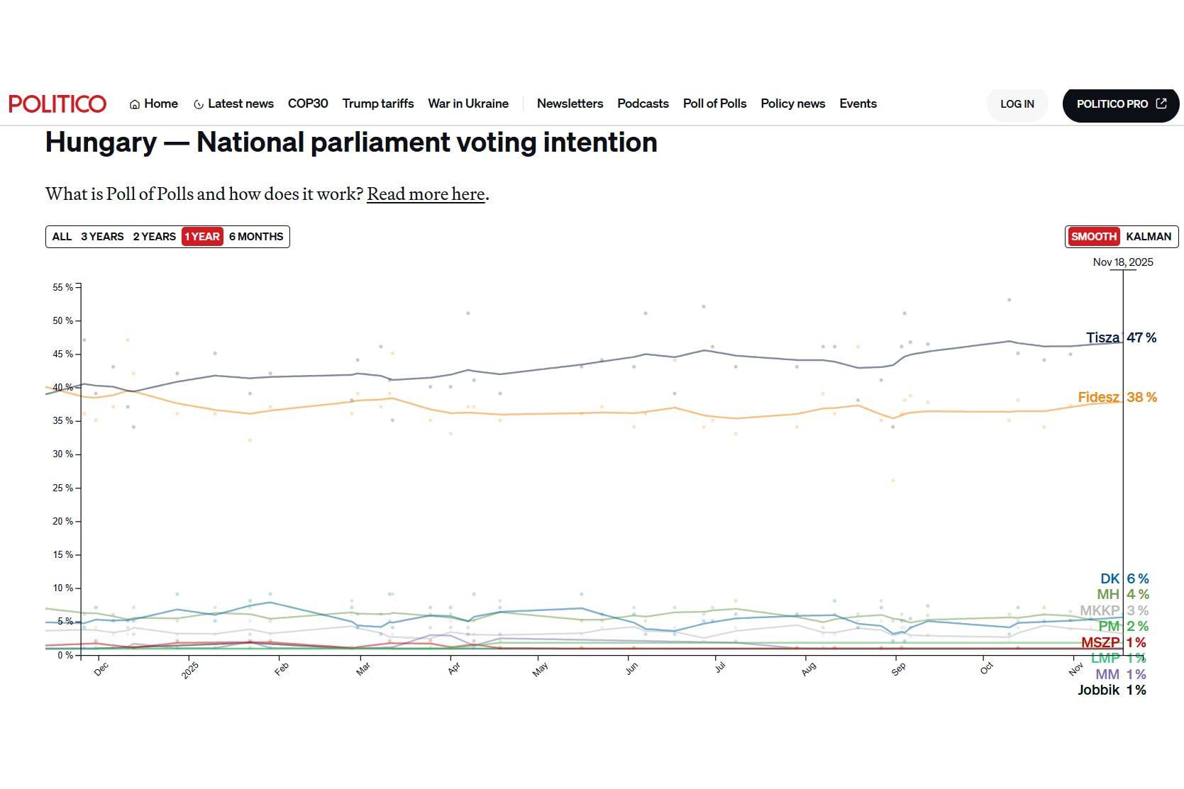 Korai volt a „Fidesz-előnyről” szóló sikerpropaganda, a Politico is korrigált