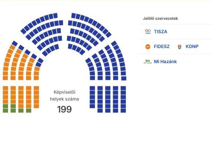  141 fős frakcióval indul a Tisza 