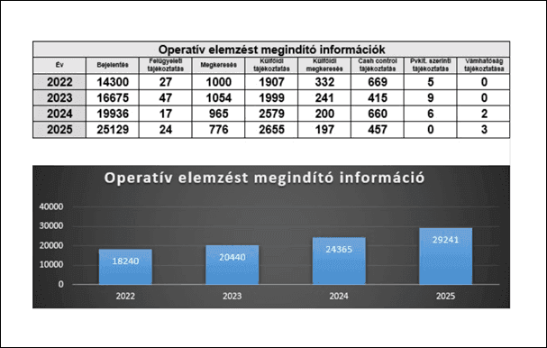 Nem árulja el a NAV, hogy hányszor blokkolt nagy utalásokat az elmúlt hónapban