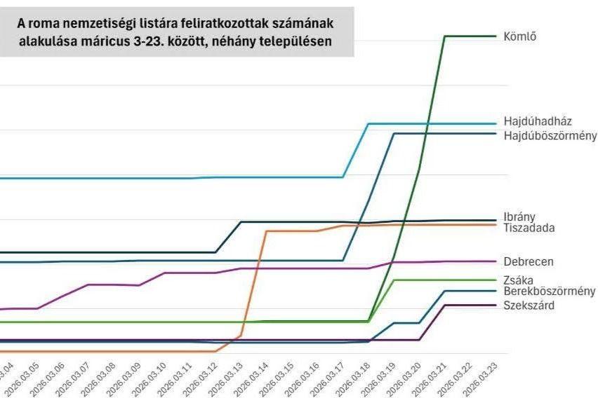Hirtelen megugrott a roma névjegyzék: biztosnak tűnik a parlamenti mandátum